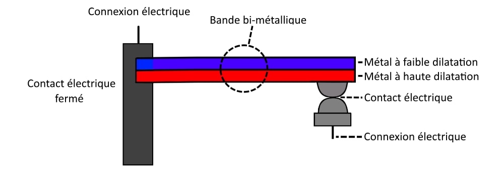 Thermostaat sluit