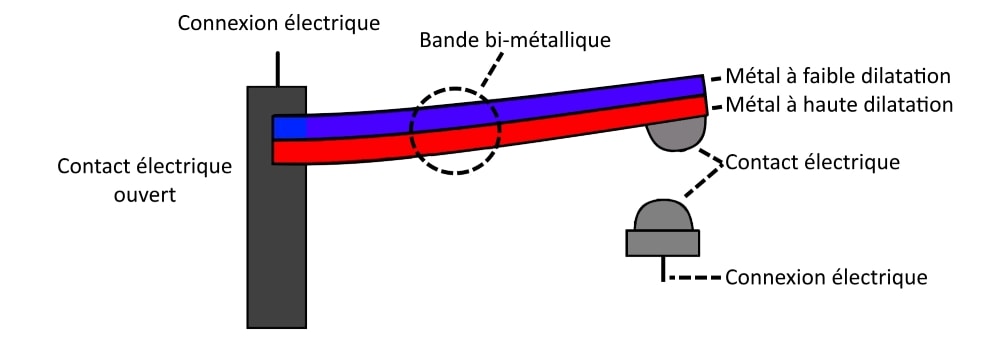 Thermostaat opening