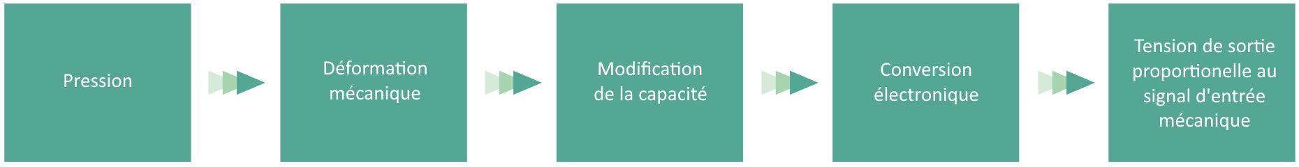 Principio de funcionamiento del sensor de presión.