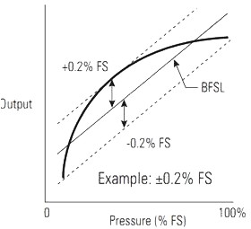 Pressure probe linearity diagram