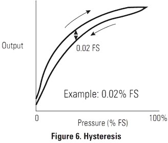 Diagrama da histerese das sondas de pressão