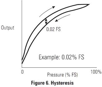 Schema van de hysterese van de druksondes