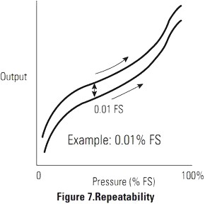 Schéma de répétabilité des sondes de pression