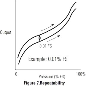 Pressure probe repeatability scheme