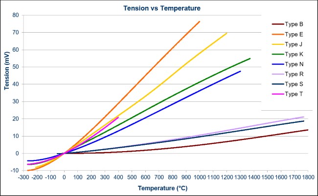 Krivulja termoelementa