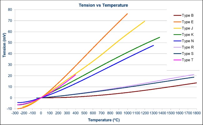 Curve ng thermocouple