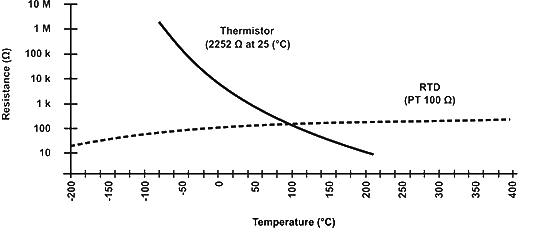 NTC probe curve