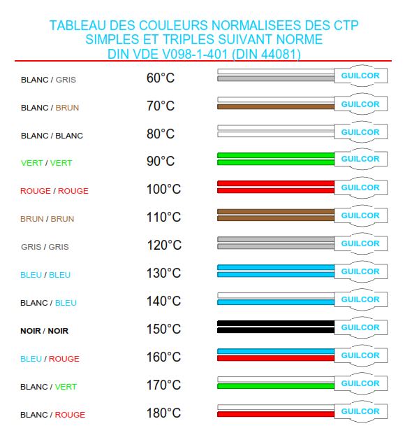 Standardní barvy PTC termistory