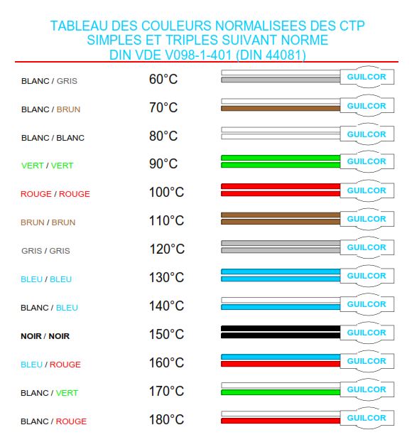 Colores estándar Termistores PTC