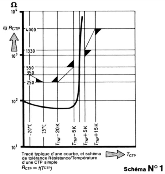 Evolution résistance sonde CTP / PTC